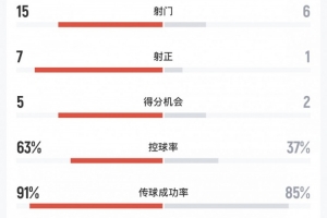 免费波黑对卡塔尔比分预测_免费波黑对卡塔尔比分预测在线观看_免费看直播