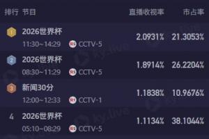 实时墨西哥大战世界杯捷克比分预测_实时墨西哥大战世界杯捷克比分预测在线观看_免费看直播