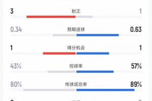今日加纳对决世界杯小组赛英格兰比分预测_今日加纳对决世界杯小组赛英格兰比分预测在线观看_免费看直播