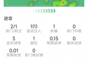 萨卡替补登场数据：2射1正，1次过人，6次对抗4次成功-ja