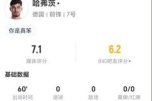 哈弗茨本场1射1正+0过人0关键传球 3抢断+7对抗6成功 获7.1分-ee