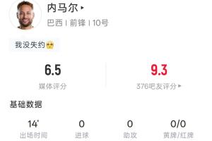 981天再复出！内马尔数据：出场14分钟 1射1正 24次触球 4次传中-iw