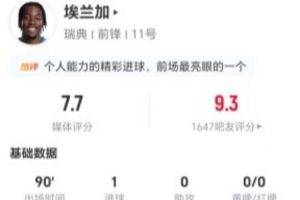 埃兰加本场2射2正进1球 14丢失球权+9对抗6成功+5造犯规 获7.7分-fo