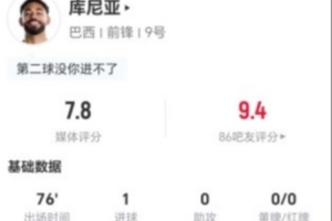 库尼亚本场5射2正进1球+1关键传球 6对抗5成功 获评7.8分-wh