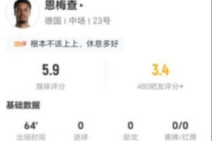 恩梅查本场2射0正+0关键传球 1失误导致丢球，5.9分全场最低-t1