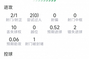 B费本场数据：2射1正，2次错失良机，6对抗3成功，评分6.7分