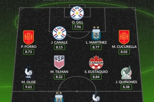 Whoscored评淘汰赛首轮最佳阵：梅西领衔，姆巴佩、奥利塞在列