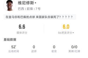 维尼修斯半场数据：24次触球11次丢失球权，2次射门1次射正